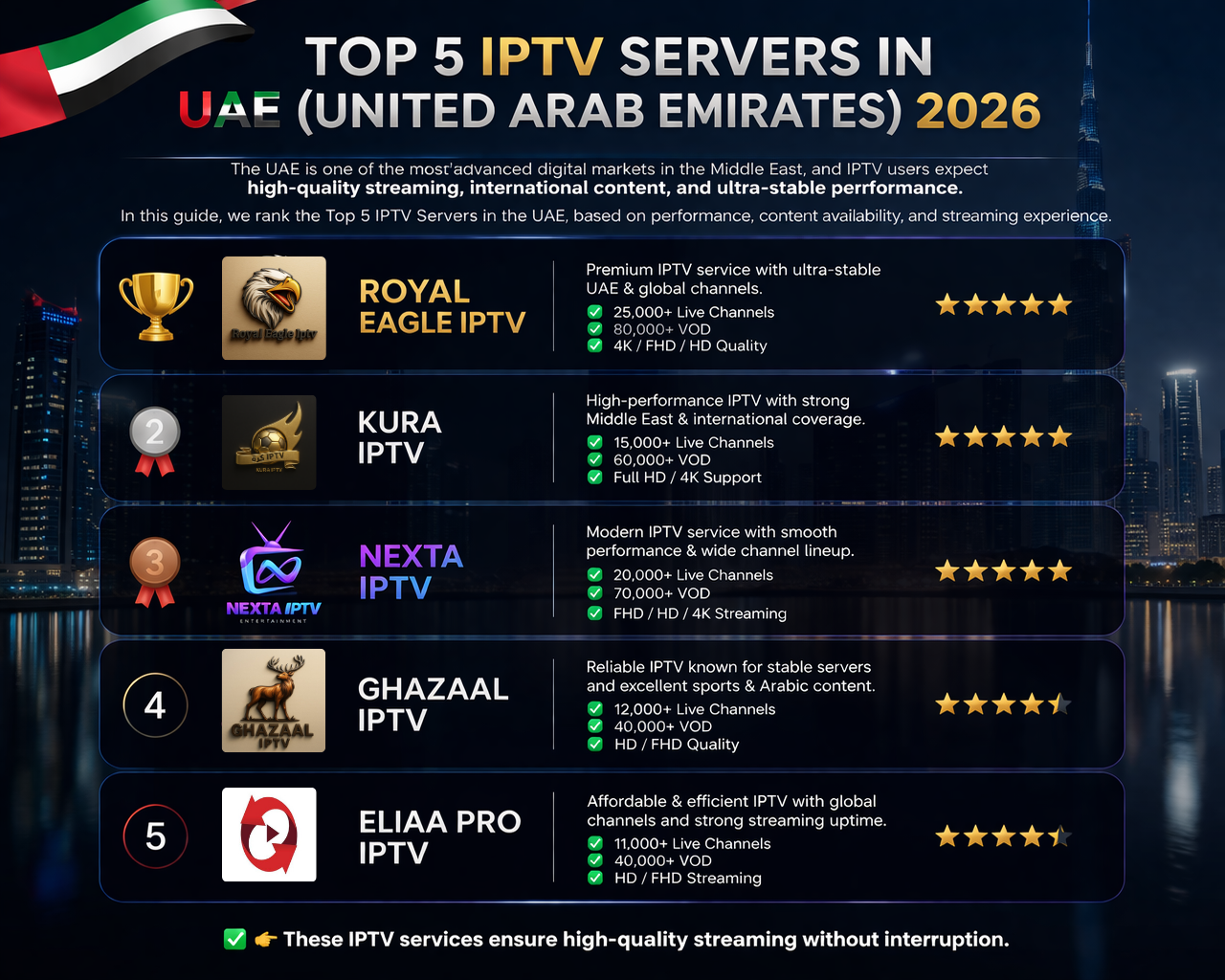 Top 5 IPTV Servers in UAE (United Arab Emirates) 2026 – Best IPTV Services for Premium Streaming The UAE is one of the most advanced digital markets in the Middle East, and IPTV users expect high-quality streaming, international content, and ultra-stable performance. Top 5 IPTV Servers in UAE 2026 – Best IPTV Services Ranked. In this guide, we rank the Top 5 IPTV Servers in the UAE, based on performance, content availability, and streaming experience.